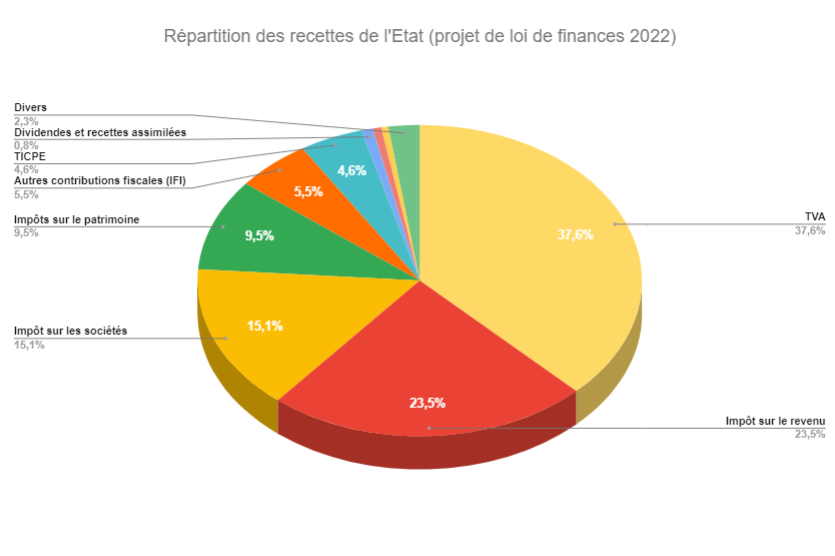 Quels sont les 4 types d'impôts à payer en France ? Empruntis